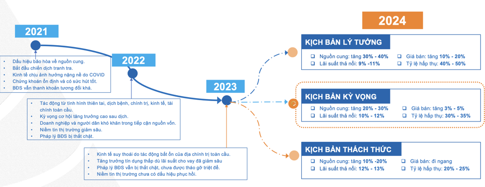 tín hiệu cải thiện của năm 2024