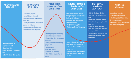 sự phục hồi của ngành bất động sản