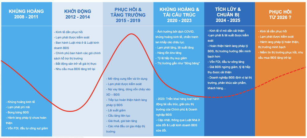 sự phục hồi của ngành bất động sản