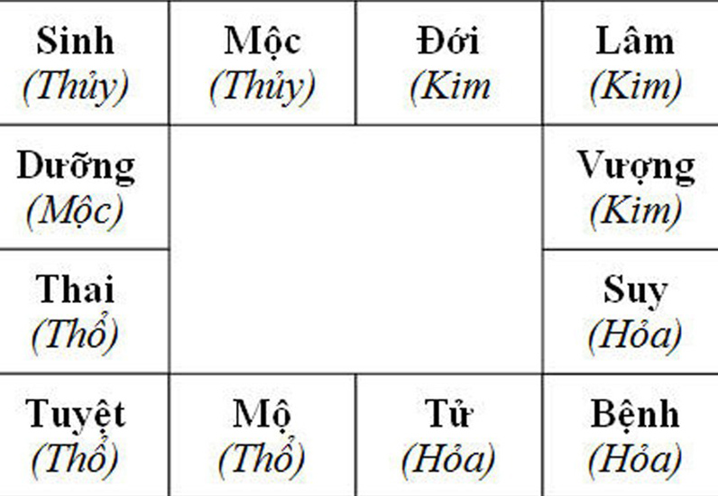 Vòng trường sinh tương ứng ngũ hành