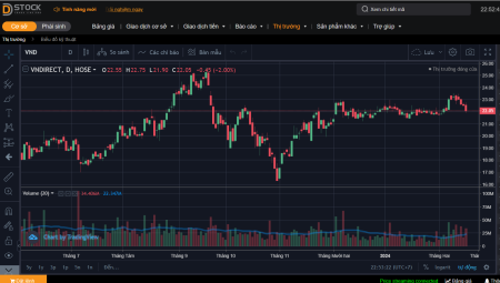 Biểu đồ chứng khoán VNdirect