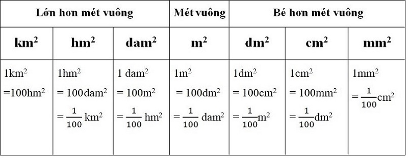 Bảng quy đổi đơn vị m2 sang các đơn vị khác