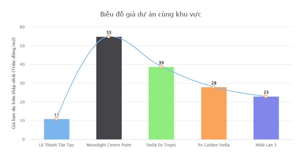 Bảng giá các dự án cùng khu vực