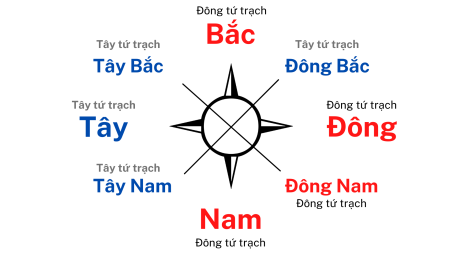 Đông tứ trạch gồm những hướng nào