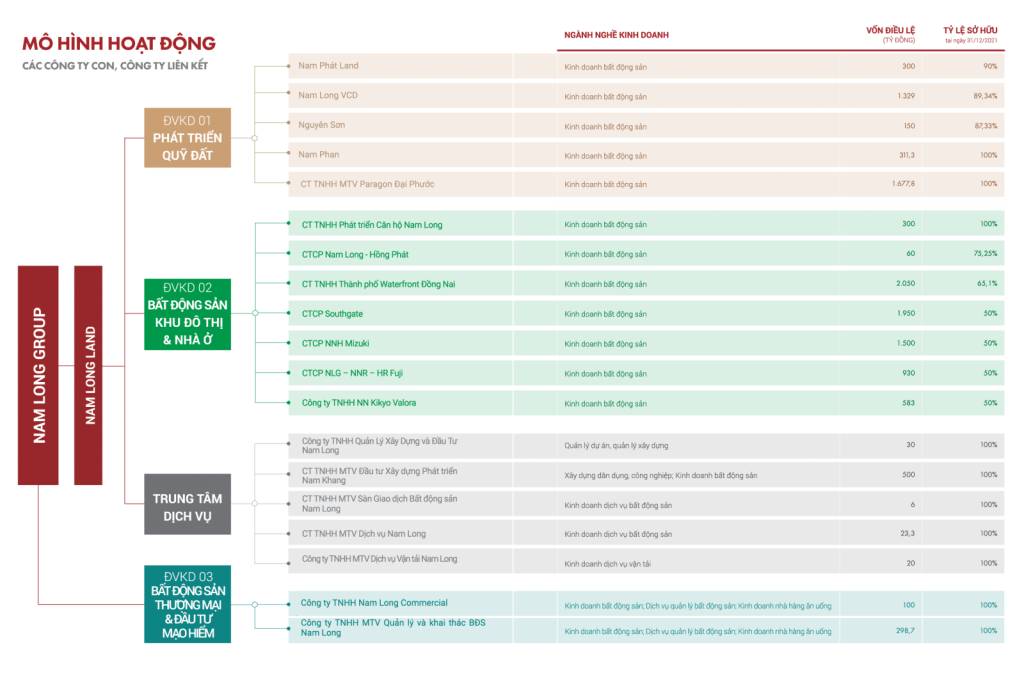 Quy mô tập đoàn Nam Long