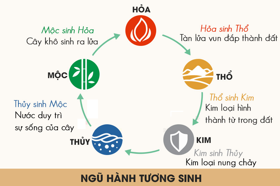 Quy luật tương sinh