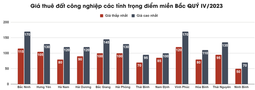 Giá thuê BĐS công nghiệp tại các tỉnh/thành trọng điểm phía Bắc năm 2023