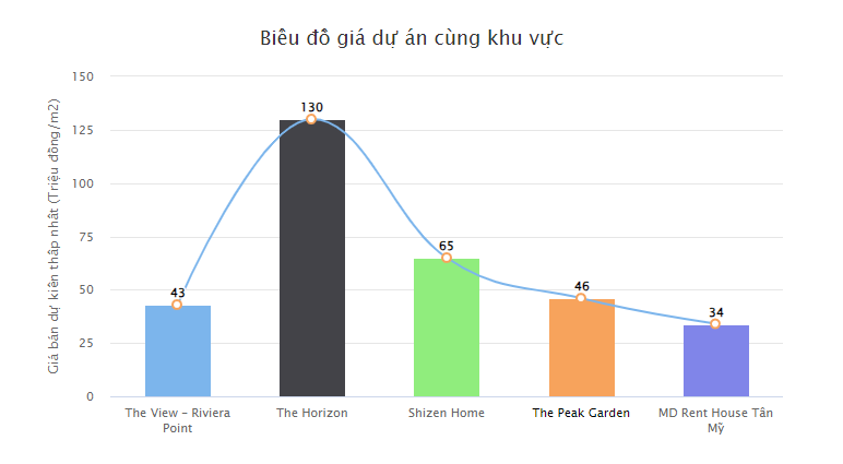 Biểu đồ giá của các dự án trong cùng khu vực Quận 7