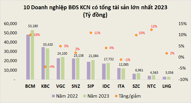 10 doanh nghiệp sở hữu tổng tài sản BĐS KCN lớn nhất 