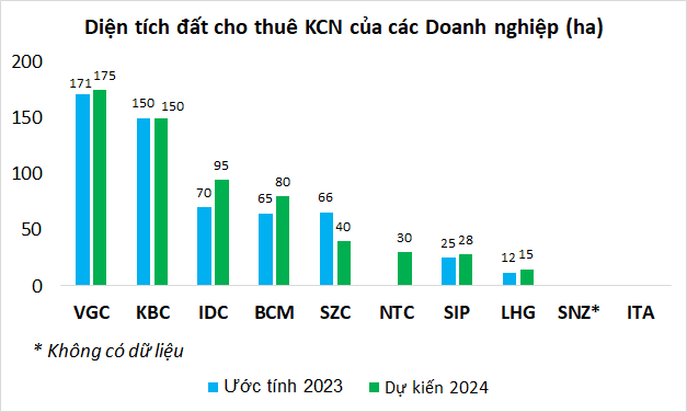 Biểu đồ ước tính diện tích đất KCN cho thuê của các doanh nghiệp 