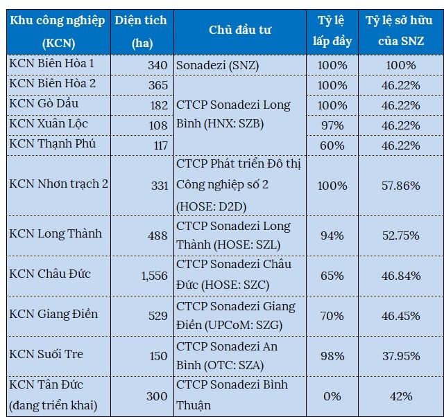 Các KCN và tỷ lệ sở hữu của Sonadezi