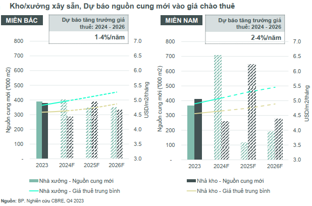 Dự báo nguồn cung mới và giá chào thuê kho/xưởng