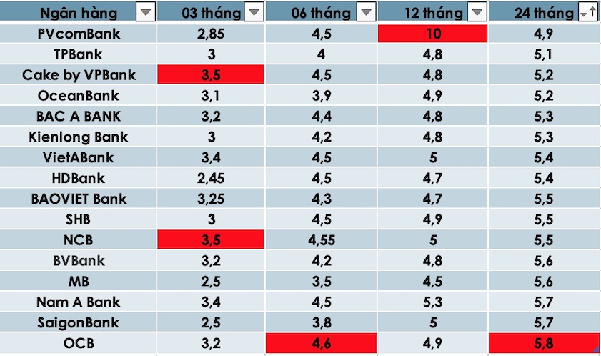 Tổng hợp các ngân hàng có lãi suất cao nhất thị trường hiện nay