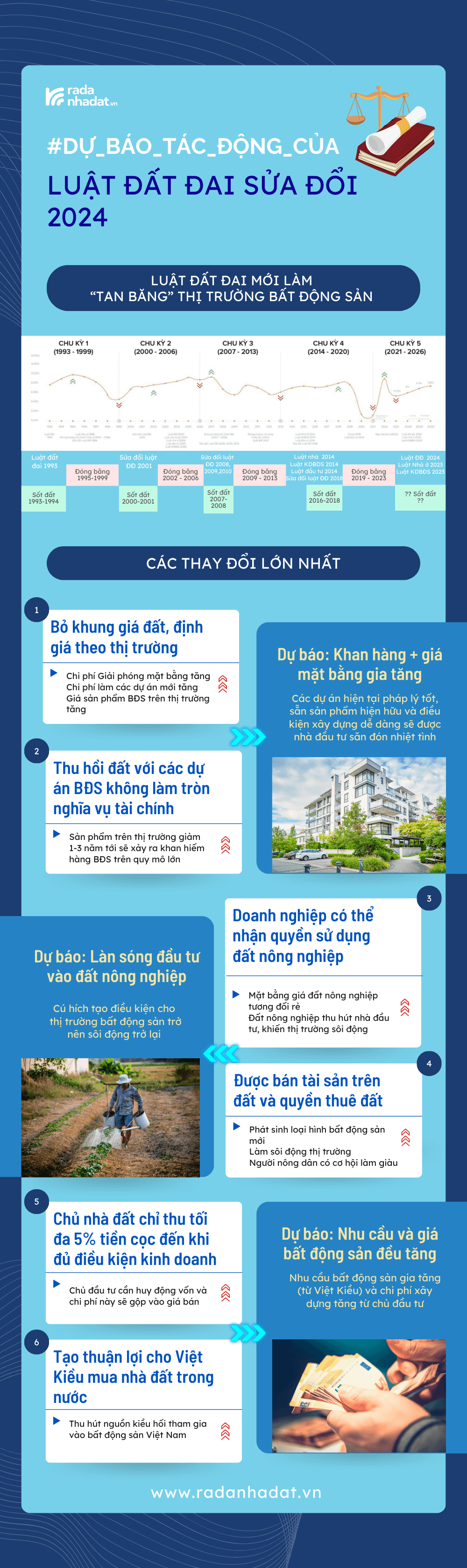 Infographic: Dự báo tác động của luật Đất Đai sửa đổi năm 2024 liệu có gây ra cơn sốt đất?