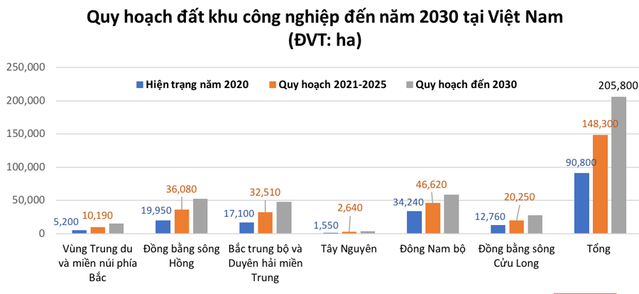 Quy hoạch sử dụng đất KCN tại Việt Năm tính đến năm 2030 (Nguồn: VnEconomy)