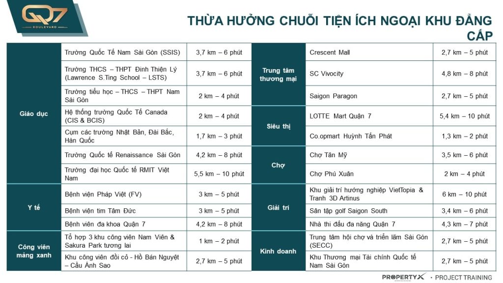 Hàng loạt tiện ích gần kề dự án chung cư Boulevard Quận 7