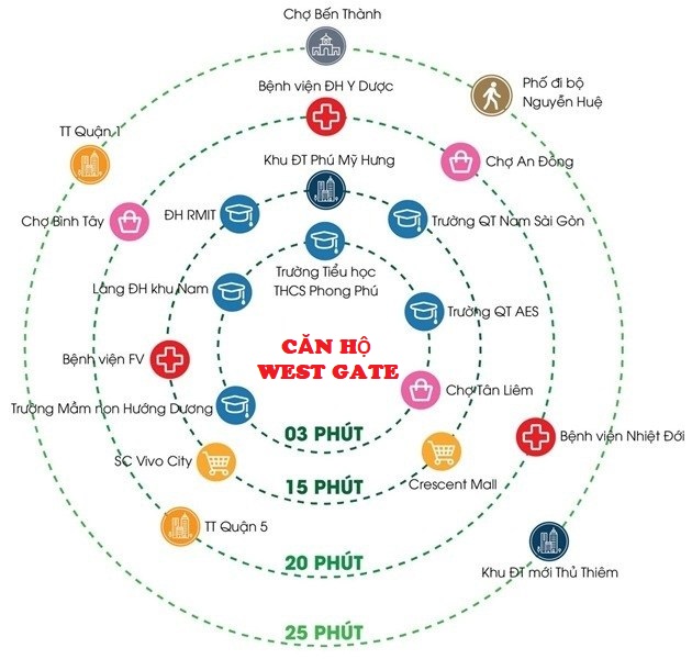 Tiện ích ngoại khu Dự án West Gate