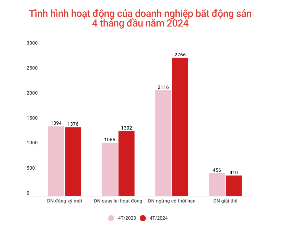 Tình hình hoạt động của doanh nghiệp bất động sản tháng 4/2024. Nguồn: Batdongsan / PropertyGuru