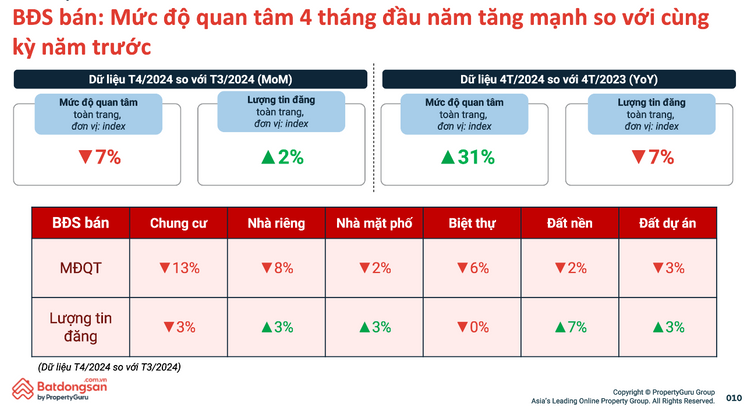 Mức độ quan tâm thị trường bất động sản trong 4 tháng đầu năm tăng mạnh so với cùng kỳ năm trước