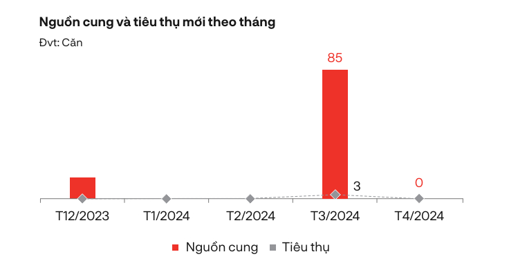 thị trường bất động sản nghỉ dưỡng