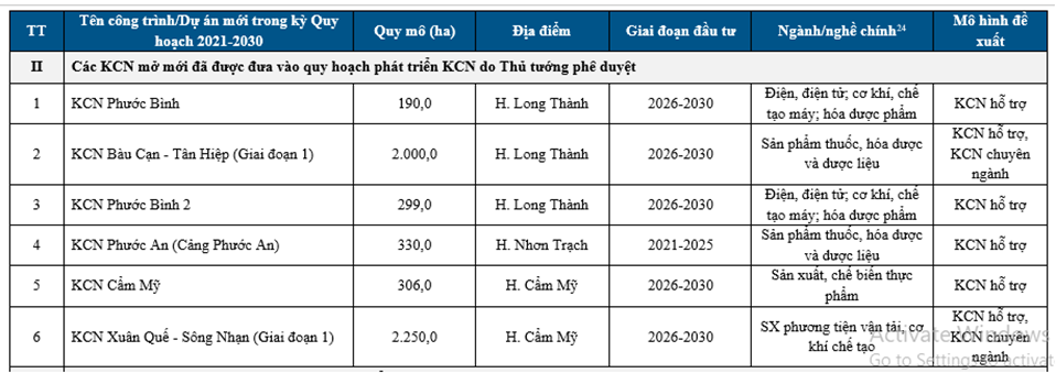 6 khu công nghiệp mở mới