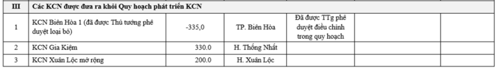 3 khu công nghiệp được đưa ra khỏi quy hoạch