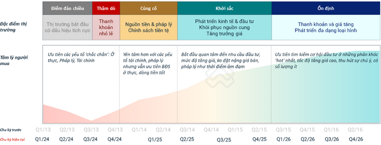 Biểu độ đặc điểm thị trường. Nguồn: batdongsan