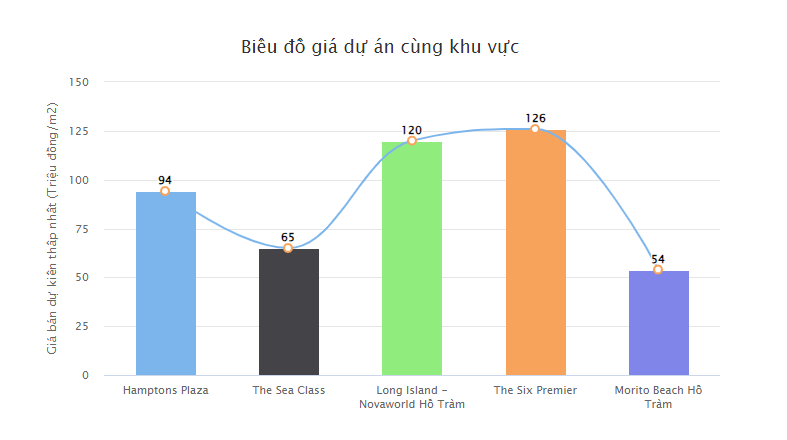 Biểu đồ so sánh giá dự án cùng khu vực (Nguồn: CafeF)