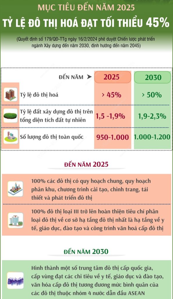 Đô thị hóa nhanh chóng