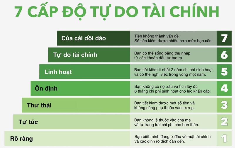 7 cấp độ tự do tài chính