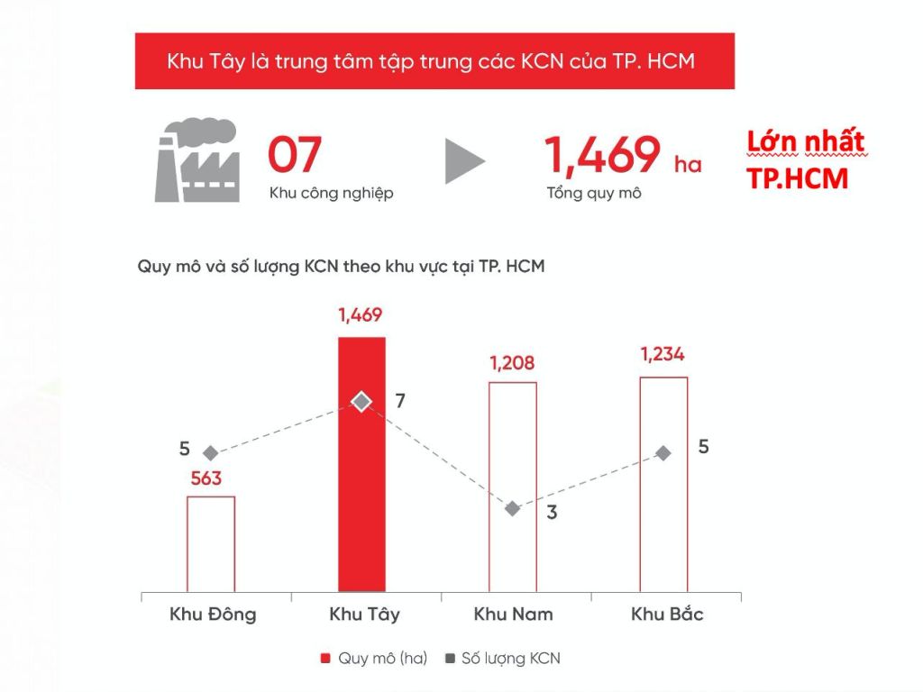 Biểu đồ quy mô các khu công nghiệp thei Tp HCM