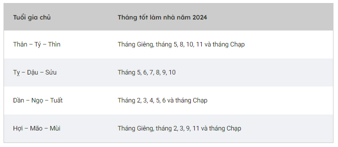 Những tháng tốt làm nhà theo tuổi năm 2024