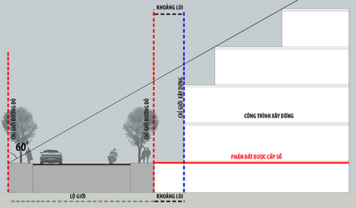 Khoảng lùi là khoảng không gian giữa chỉ giới đường đỏ và chỉ giới xây dựng
