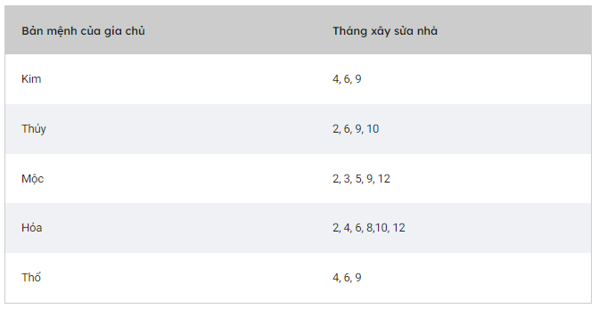 Tháng sửa nhà hợp mệnh với gia chủ hoặc người được mượn tuổi sửa nhà