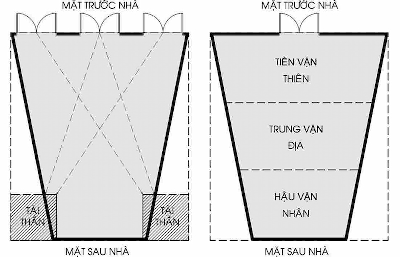 Nhà thóp hậu ảnh hưởng đến cung Tài Thần và hậu vận