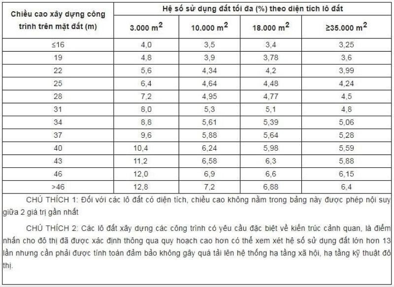 Quy định về hệ số sử dụng đất tối đa