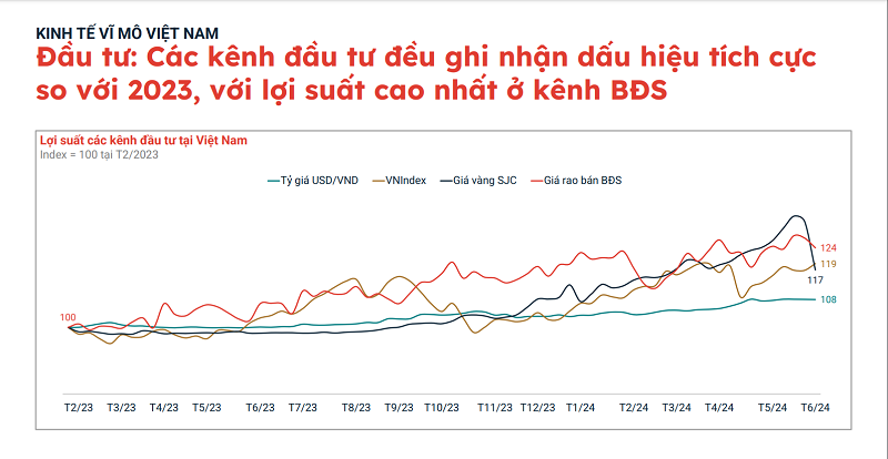 kênh đầu tư sinh lời 2024