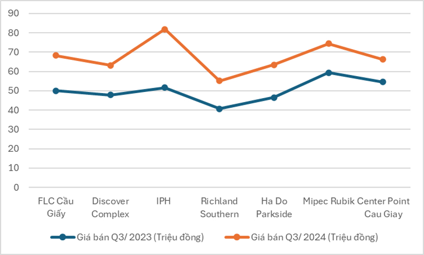 Giá bán căn hộ tại Cầu Giấy Hà Nội dọc tuyến metro số 3, quý III/2023 so với quý III.2024