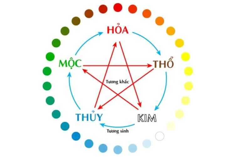 Dùng quan hệ tương sinh hoặc tương khắc để hóa giải ngày phạm Tam nương