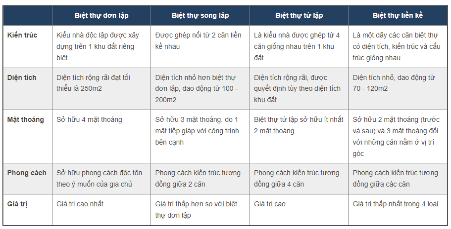 Sự khác nhau giữa các loại hình biệt thự