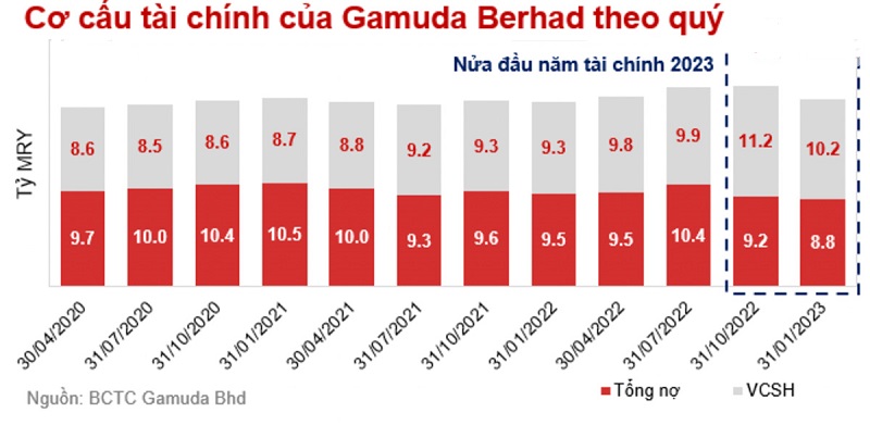 Gamuda Land của ai