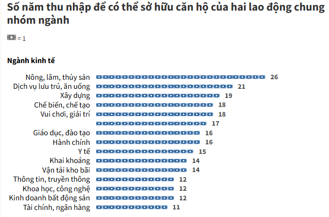 Số năm thu nhập để có thể sở hữu căn hộ của hai lao động chung nhóm ngành