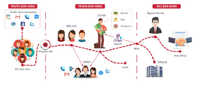 7 bước quy trình CRM dành cho sàn môi giới bất động sản