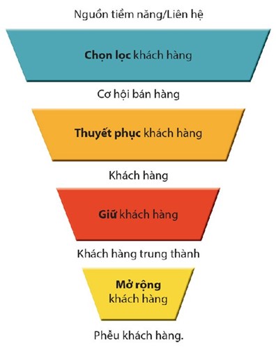 Giải pháp CRM cho ngành bất động sản