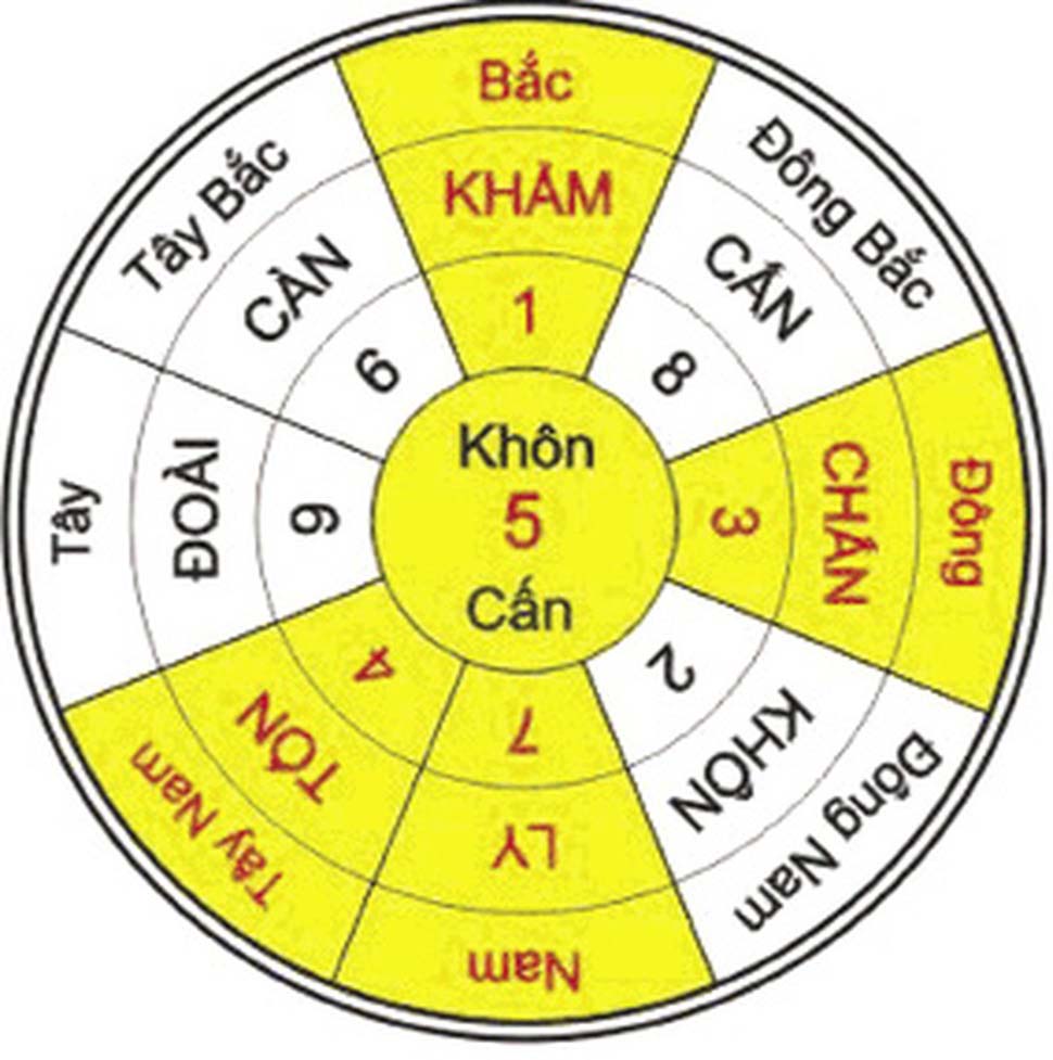 Người sinh năm 1963 hợp với hướng nhà nào?