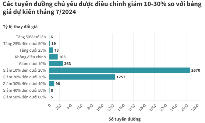 Bảng giá điều chỉnh mới vẫn thấp hơn giá giao dịch thực tế từ 25-50%