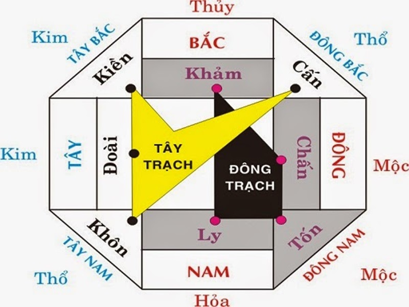 Chọn vị trí cổng nhà theo mệnh