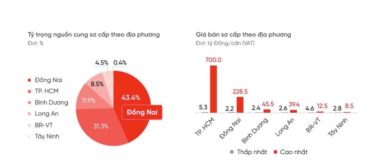 So với các khu vực vệ tinh của Tp.HCM, Đồng Nai dẫn dắt nguồn cung thị trường.