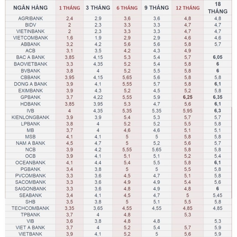 lãi suất ngân hàng mới nhất