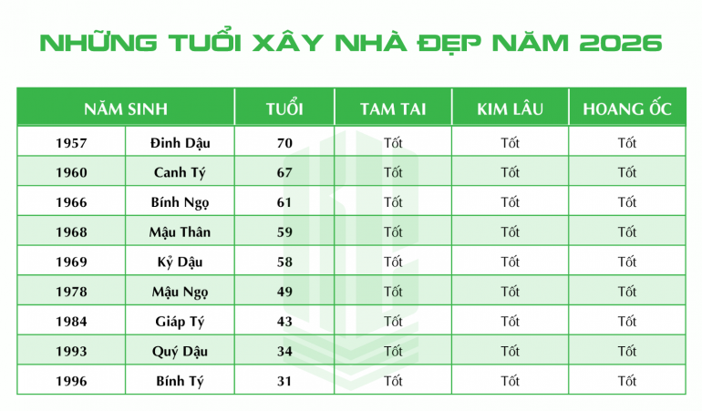 tuổi xây nhà hợp phong thủy trong năm 2026